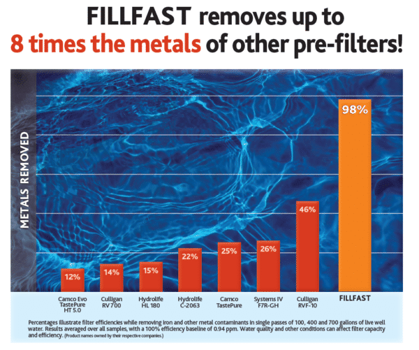 FillFast RV Comparison Chart